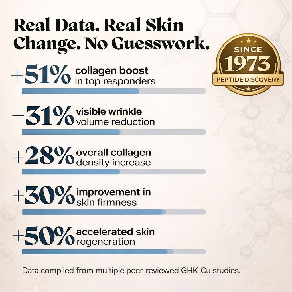 GHK-Cu Peptides Serum